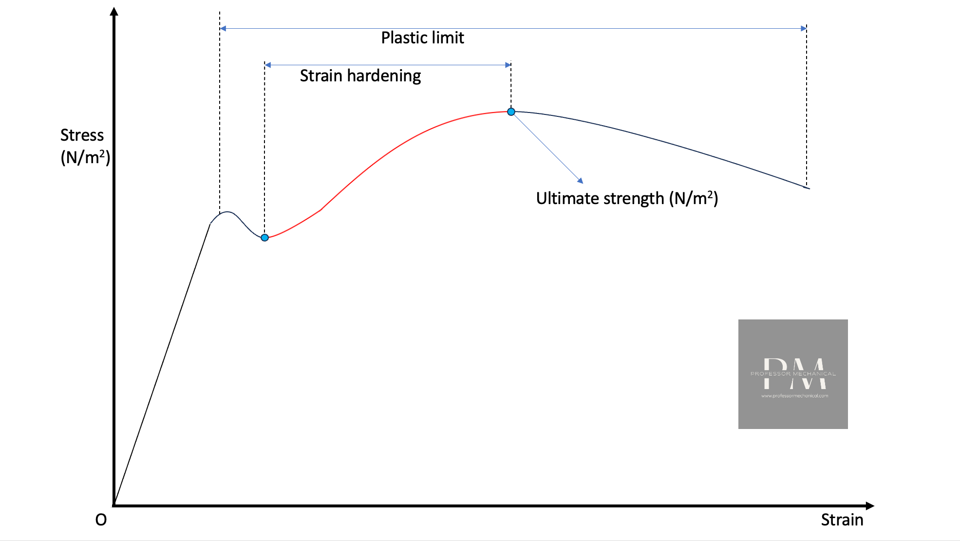 Stress Strain Curve For Beginners Professor Mechanical