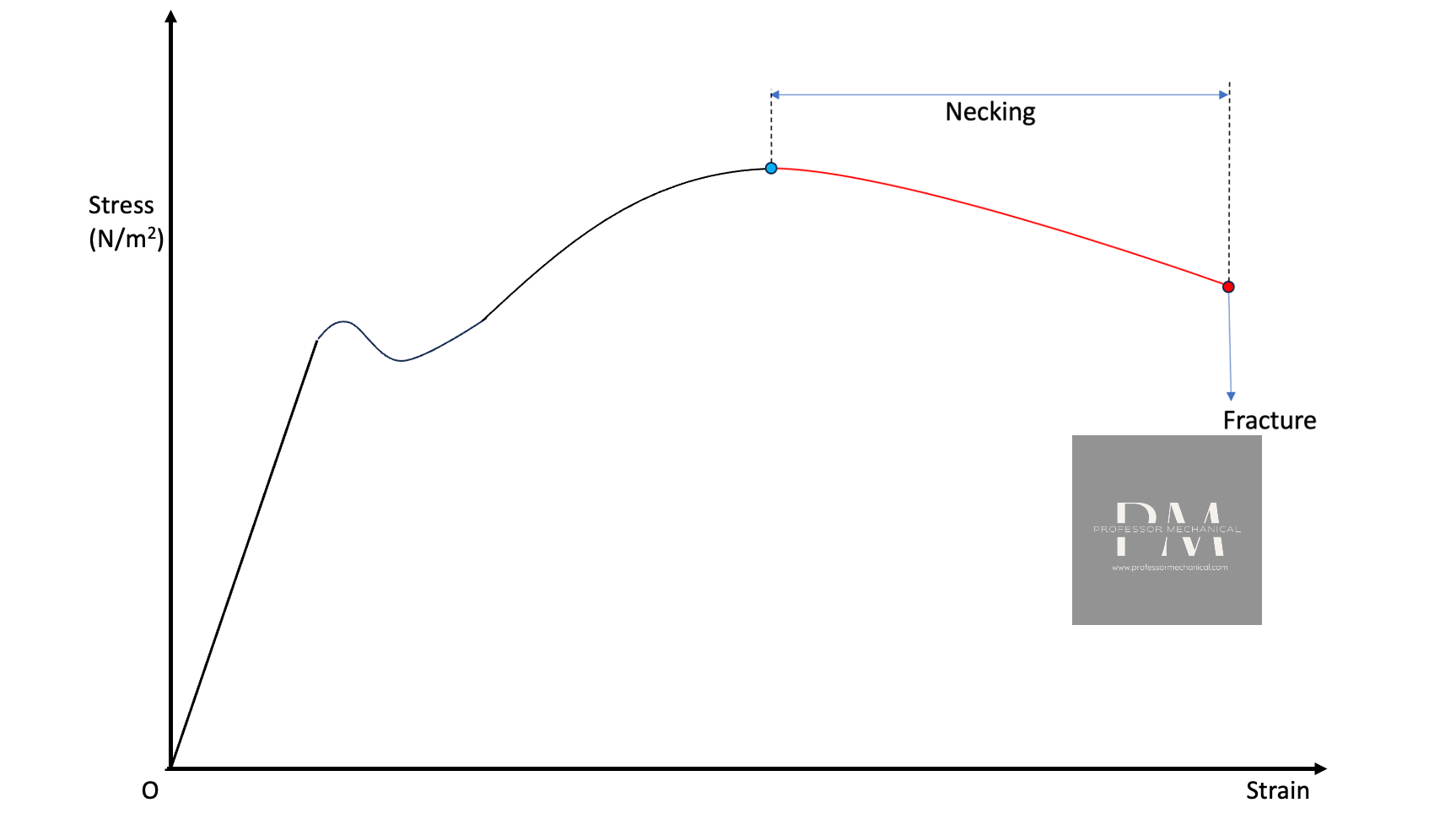 Stress Strain Curve for beginners - Professor Mechanical