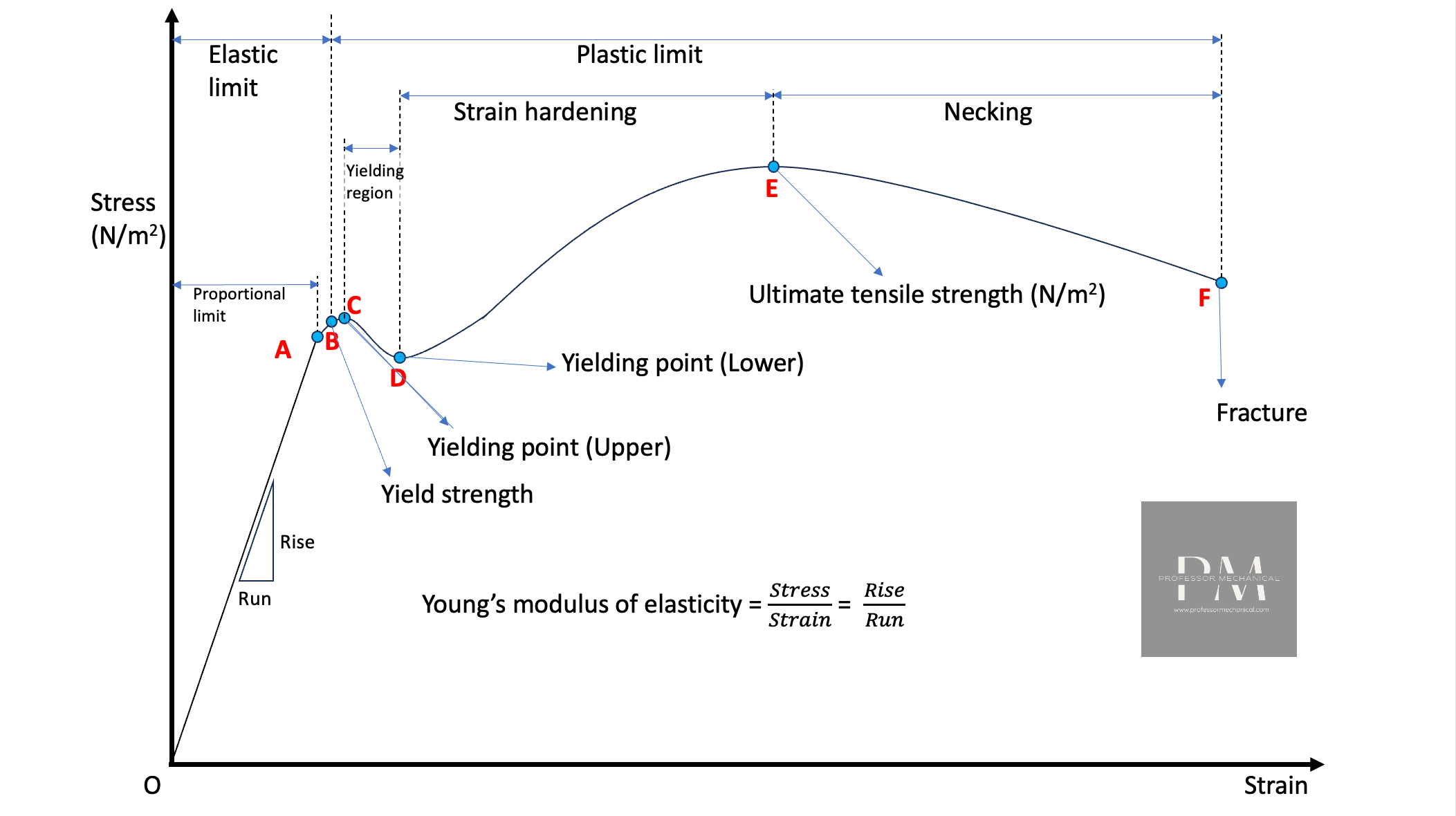 Stress Strain Curve for beginners - Professor Mechanical